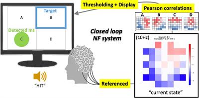 Real-Time Detection and Feedback of Canonical Electroencephalogram Microstates: Validating a Neurofeedback System as a Function of Delay